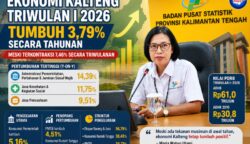 BPS Catat Pertumbuhan Ekonomi Kalteng 3,79 Persen pada Triwulan I 2026, Meski Alami Kontraksi 7,46 Persen Secara Triwulanan