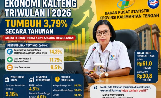 BPS Catat Pertumbuhan Ekonomi Kalteng 3,79 Persen pada Triwulan I 2026, Meski Alami Kontraksi 7,46 Persen Secara Triwulanan