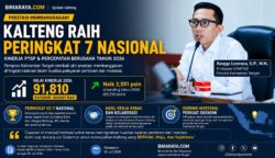 Tembus Peringkat 7 Nasional Kategori Sangat Baik, Pemprov Kalteng Raih Prestasi Gemilang dalam Penilaian Kinerja PTSP dan Pelayanan Investasi Tahun 2026