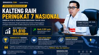 Tembus Peringkat 7 Nasional Kategori Sangat Baik, Pemprov Kalteng Raih Prestasi Gemilang dalam Penilaian Kinerja PTSP dan Pelayanan Investasi Tahun 2026