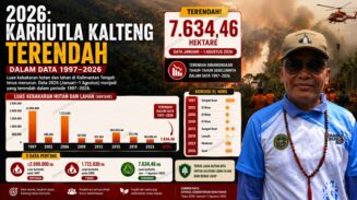 Karhutla Kalteng Terendah Sejak 1997 di Tengah El Niño, Kolaborasi Pemerintah dan Aparat Jadi Kunci Pengendalian